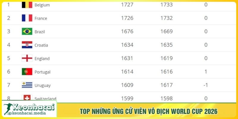 Top những ứng cử viên vô địch World Cup 2026